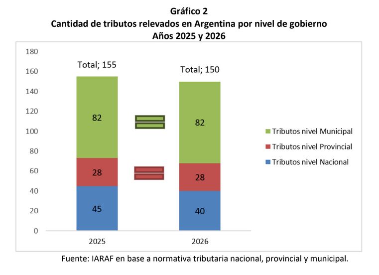 Cantidad de tributos relevados en Argentina