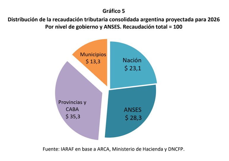 Distribución de la recaudación consolidada