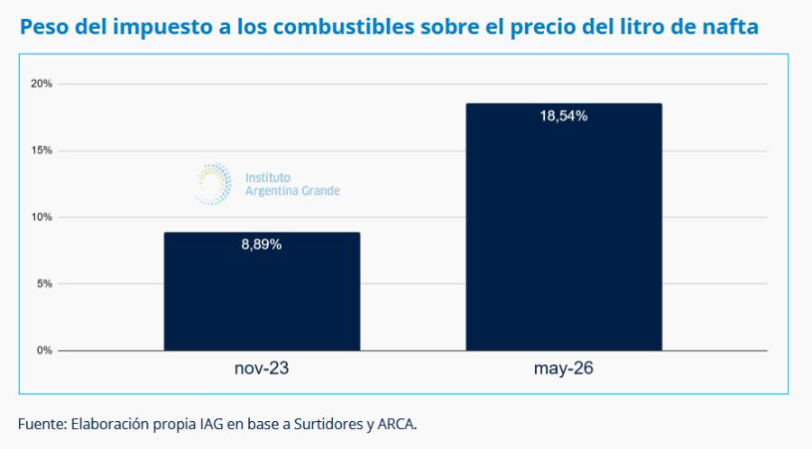 Peso del impuesto a los combustibles