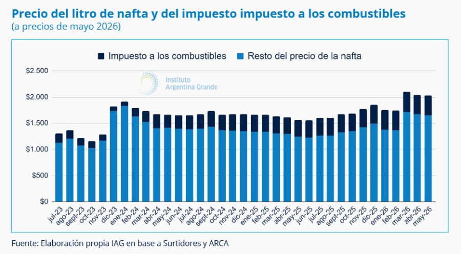 Precio del litro de nafta y del impuesto