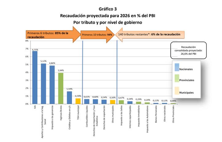 Recaudación proyectada