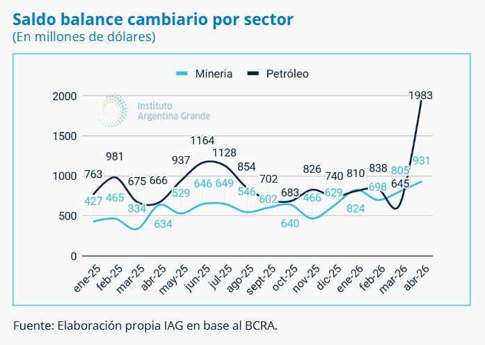 Saldo balance cambiario por sector