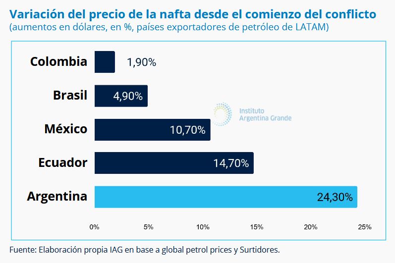 Variación del precio de la nafta