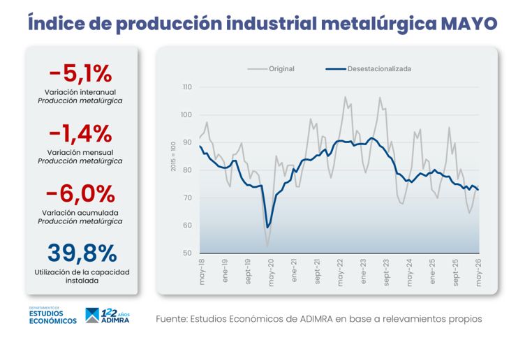 Actividad metalúrgica en mayo