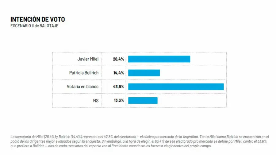 Balotaje Milei Bullrich 16062026