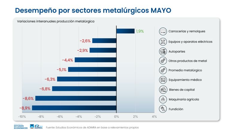 Desempeño por sectores metalúrgicos en mayo