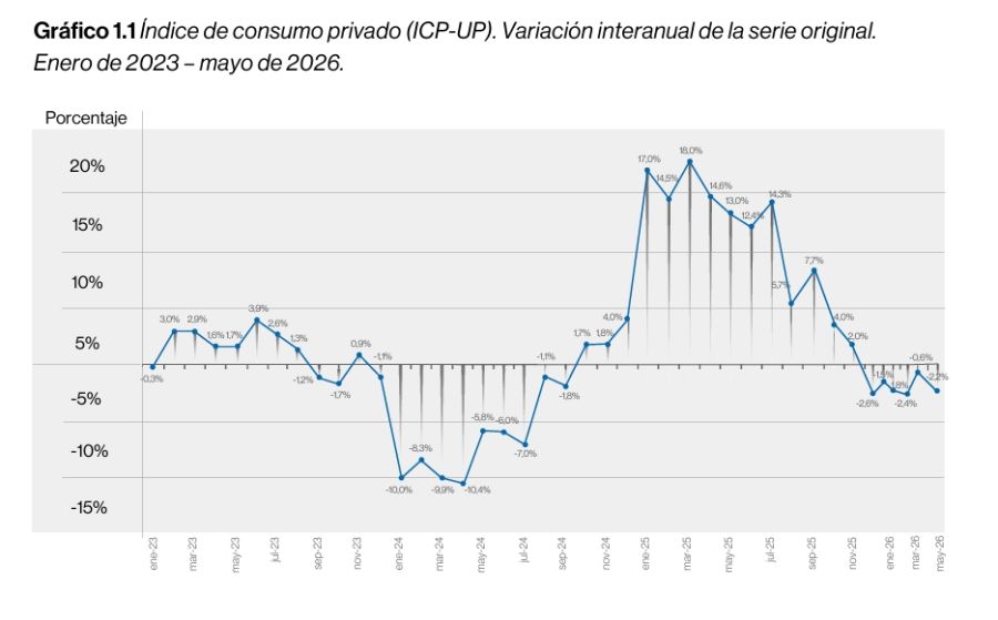 Indice consumo mensual ICP-UP