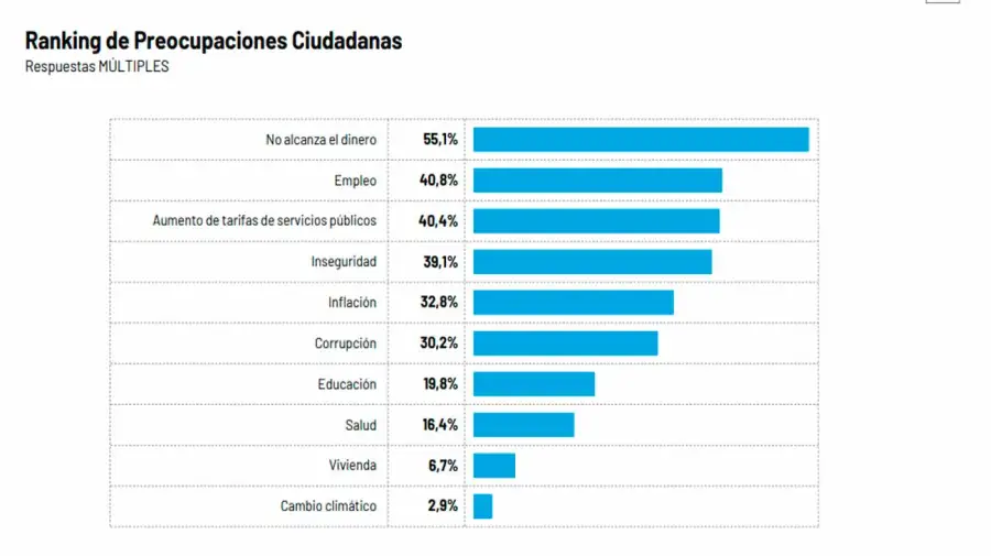 Principales preocupaciones 16062026