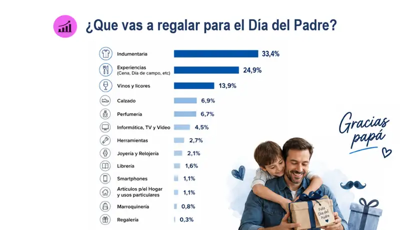 Se van a comprar para el día del Padre 2026