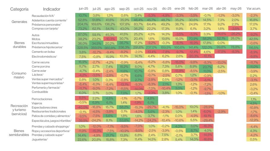 Variación dle consumo por rubros ICP-UP