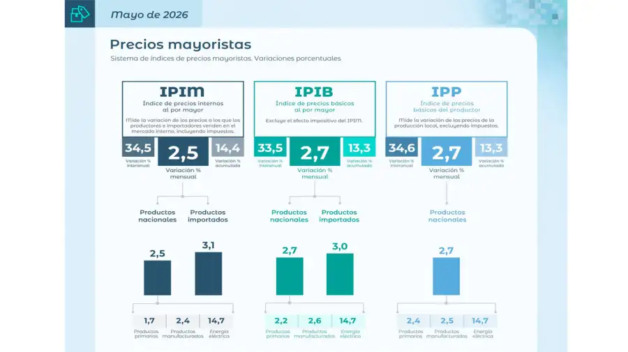 Inflación mayorista 17062026