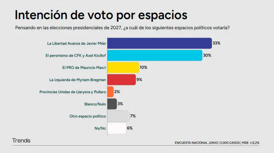 Intención de voto por espacio político