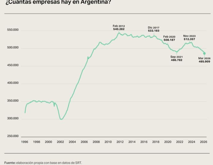 Las empresas que cerraron desde marzo 2023 a marzo 2026.