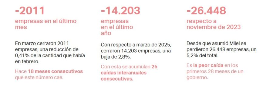 Menos empresas en mayo.
