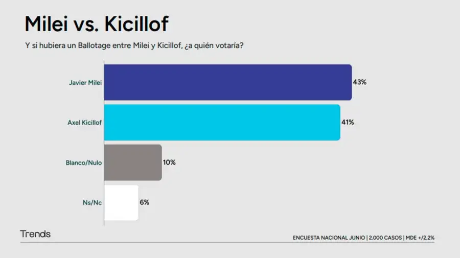 Milei vs Kiicillof 17062026