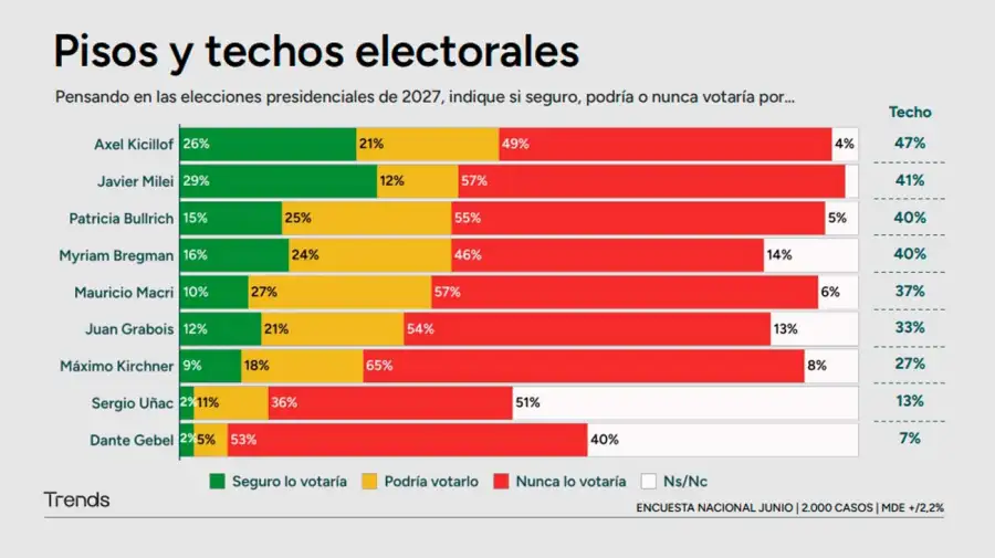 Pisos y techos electorales 17062026