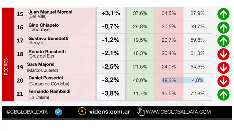 Ranking de intendentes peores de junio