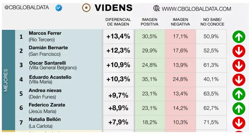 Ranking intendentes junio