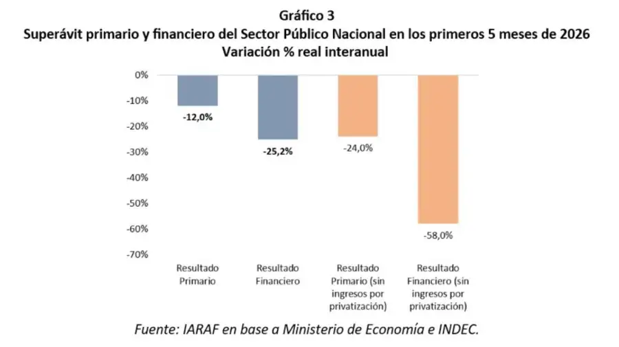 Superávit primario y financiero en términos reales 17062026