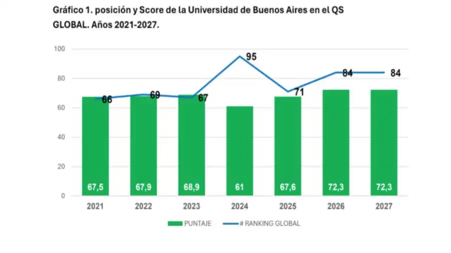 UBA Resultados QS World University Rankings 2027 17062026