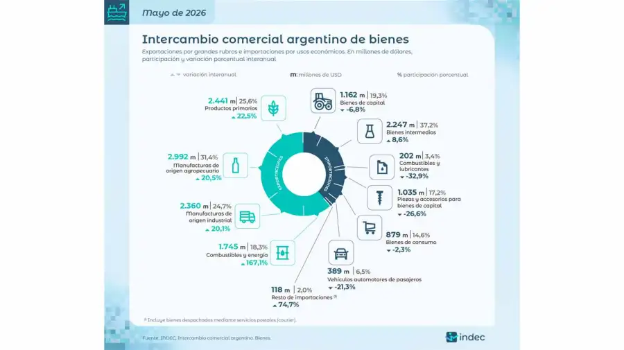 Balanza comercial mayo 2026
