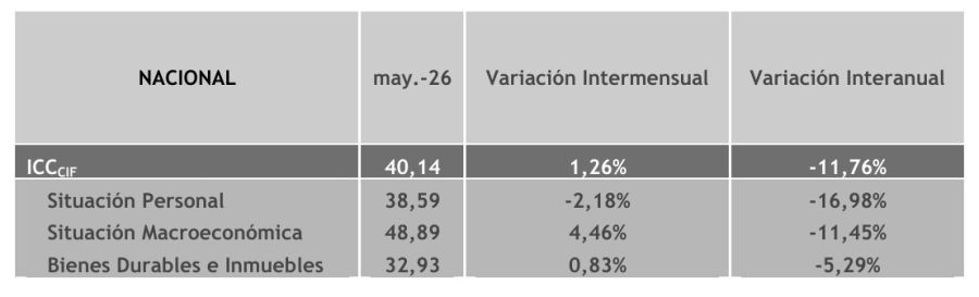 Indice de confianza al consumidor en mayo, la situación personal complicada.