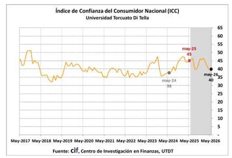 Indice de confianza del consumidor en mayo 2026.