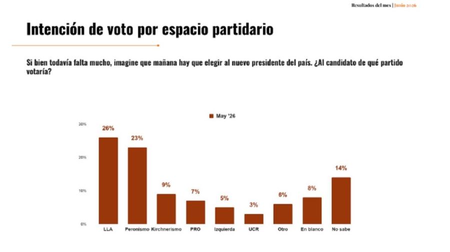 Intencion de Voto partidario