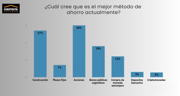 Mejor método de ahorro actualmente