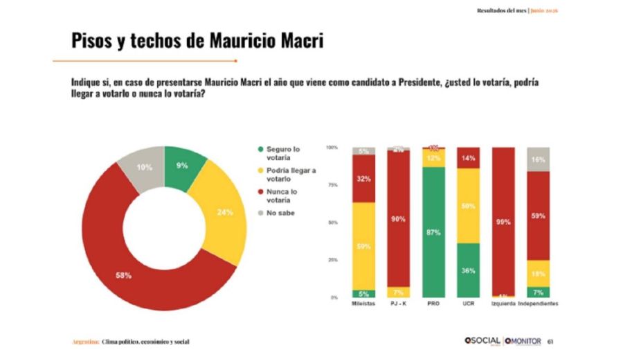 Piso y techo de Macri