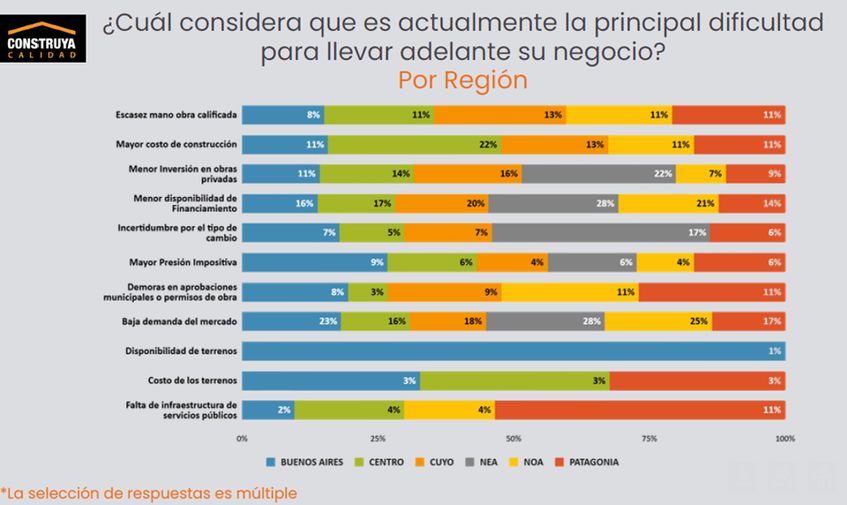 Principales dificultades de la construcción