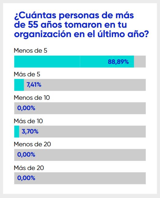 Cuántas personas de más de 55 años contrataron