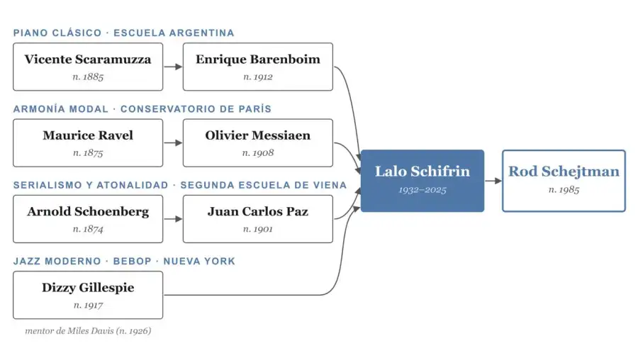 La última sinfonía de Lalo Schifrin y Rod Schejtman es distinguida con la Marca País