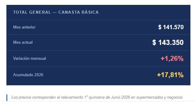 Los 21 alimentos de la canasta básica subieron 1,26% en la primera quincena de junio 2026.