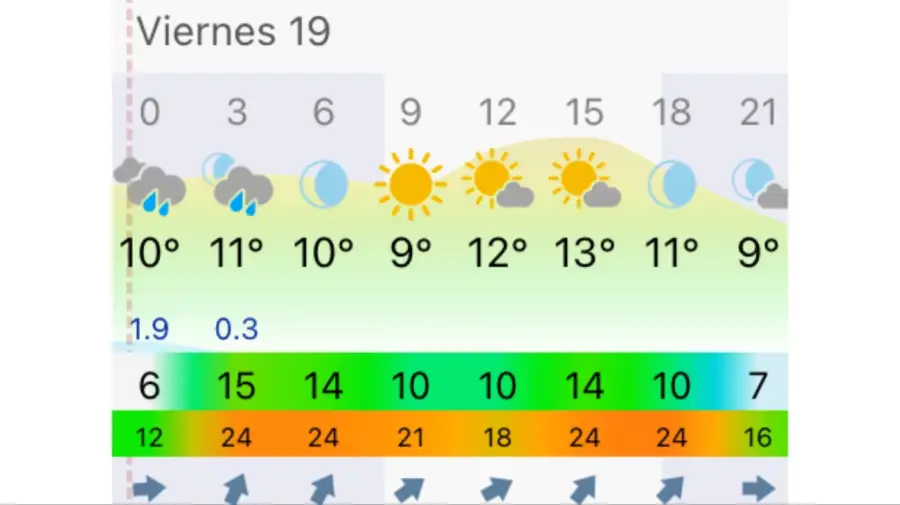 Pronóstico Mar del Plata viernes 19 de junio