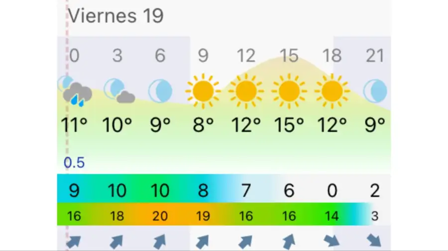 Pronóstico Rosario viernes 19 de junio