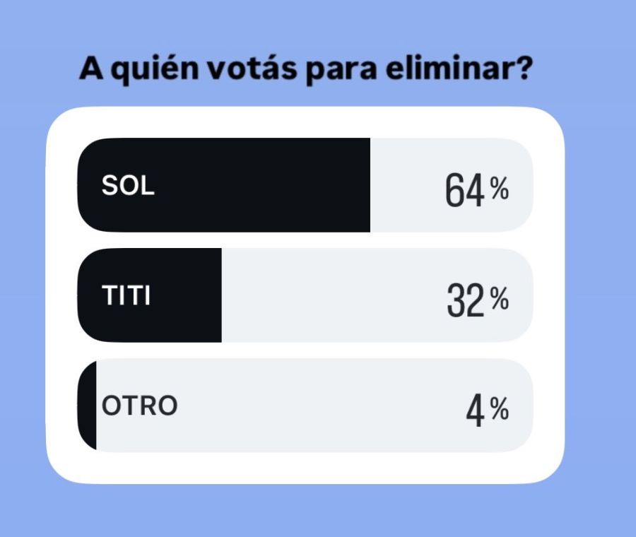 Las encuestas sobre el próximo eliminado de Gran Hermano Generación Dorada en la gala del lunes 22 de junio