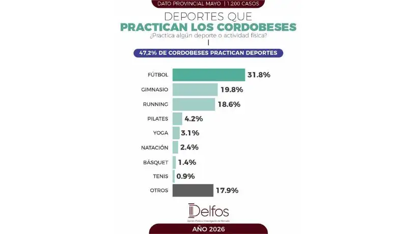 Casi la mitad de los cordobeses practica algún deporte