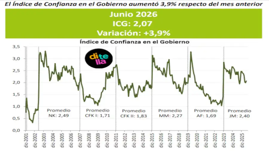 Indice de confianza 22062026