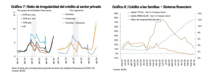 Morosidad de las familias en Abril. Informe del BCRA.