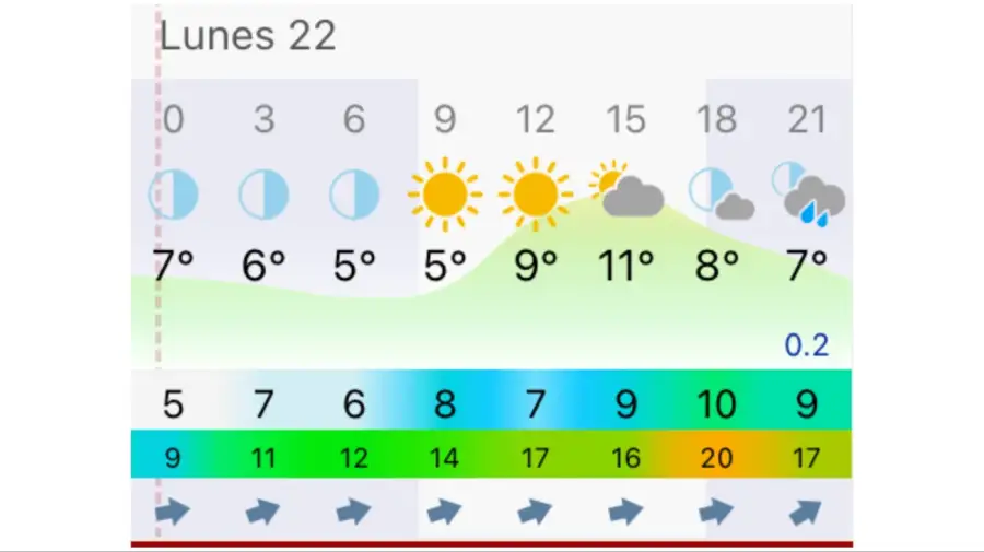 Pronóstico Mar del Plata lunes 22 de junio