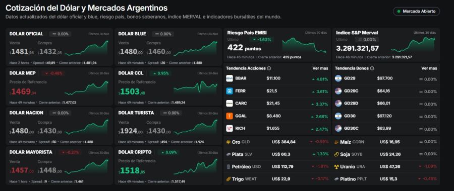 Riesgo país en 422 puntos básicos este lunes 22 de junio de 2026.