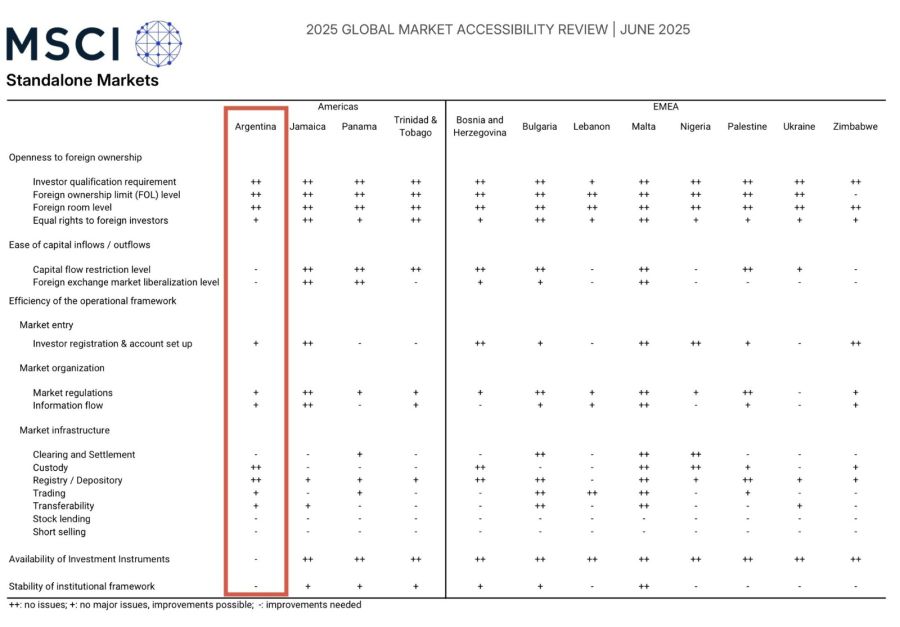 Argentina, mercado Standalone según clasificación del 18 de junio de 2026.
