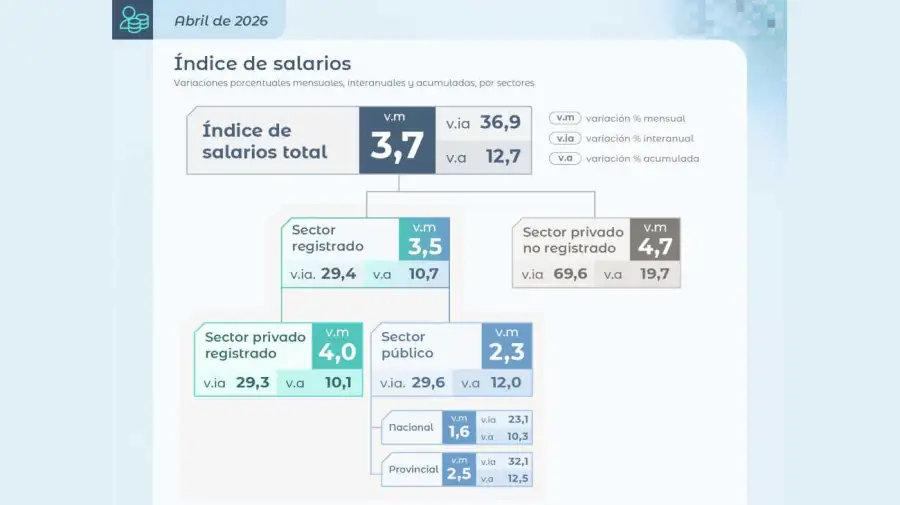 Índice de salarios 23062026