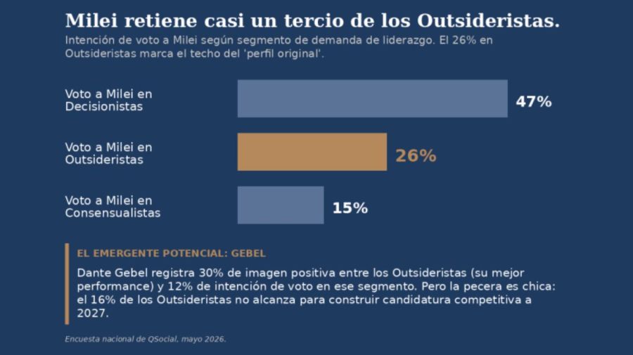 Milei retiene casi un tercio de los Outsideristas 23062026