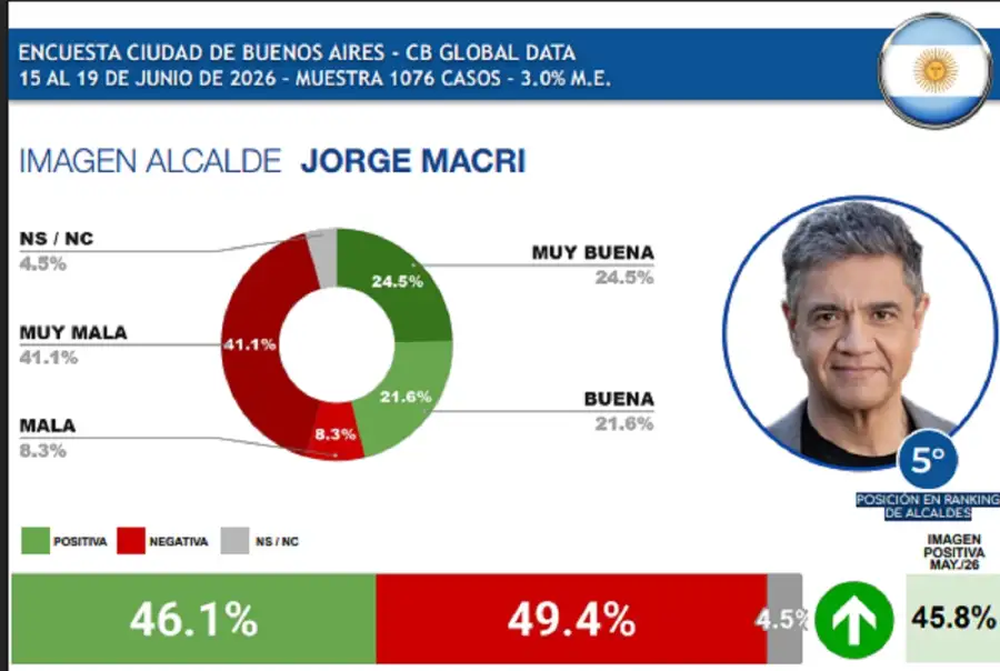 Encuesta Jorge Macri