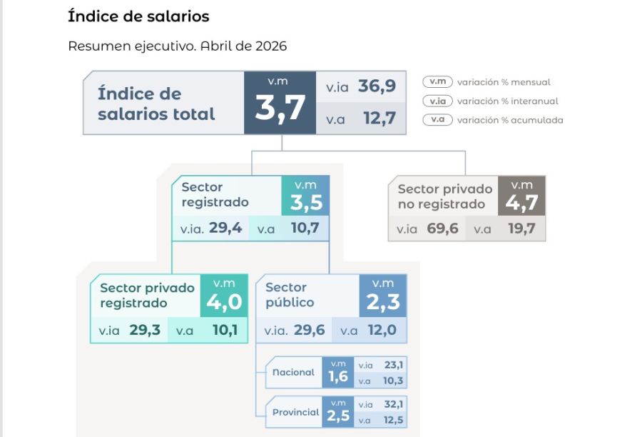 Salarios mes de abril 2026.