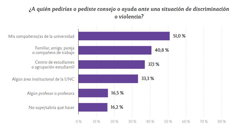 A quienes piden ayuda los estudiantes