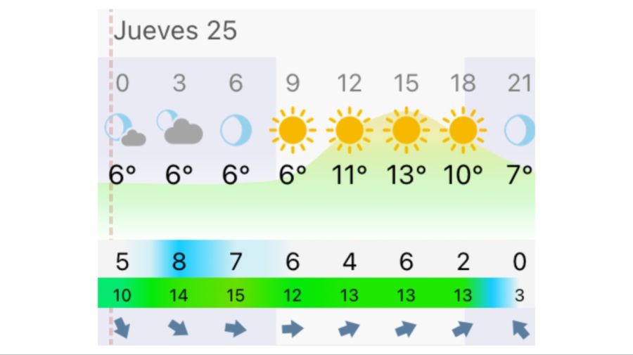 Pronóstico Rosario jueves 25 de junio