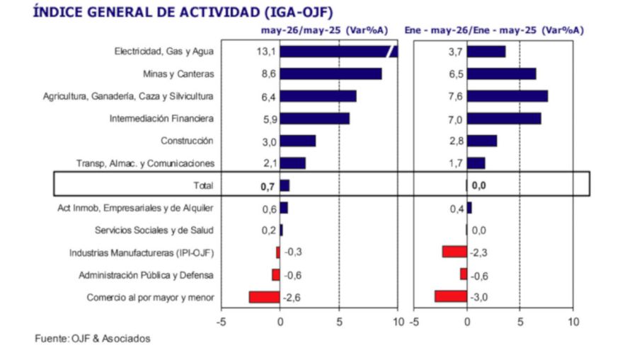 Actividad económica 26062026
